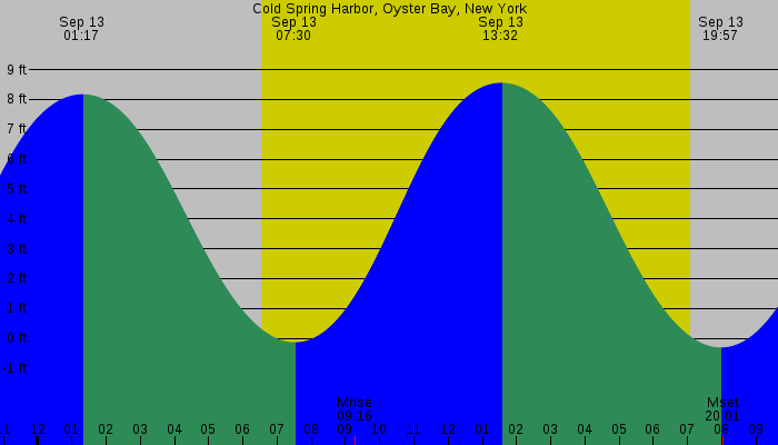 Tide graph for Cold Spring Harbor, Oyster Bay, New York