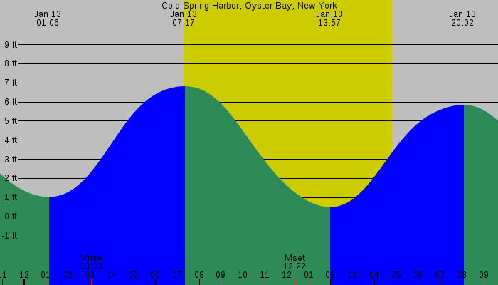 Tide graph for Cold Spring Harbor, Oyster Bay, New York
