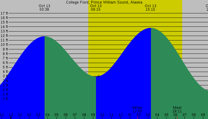 Tide graph for College Fiord, Prince William Sound, Alaska