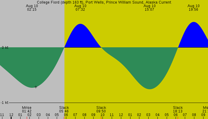 Tide graph for College Fiord (depth 163 ft), Port Wells, Prince William Sound, Alaska Current