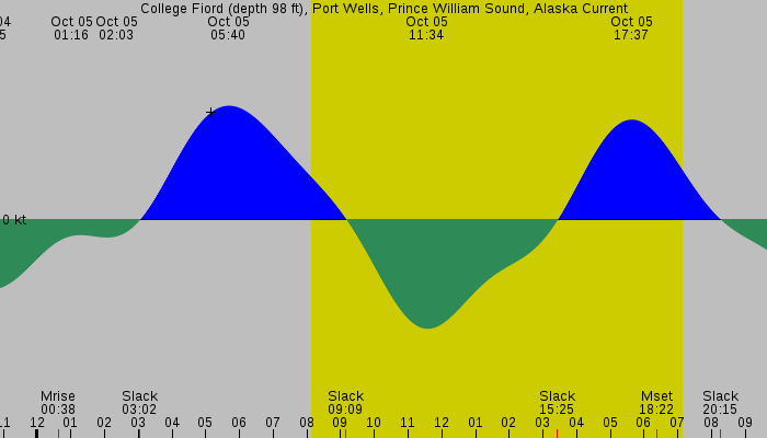 Tide graph for College Fiord (depth 98 ft), Port Wells, Prince William Sound, Alaska Current