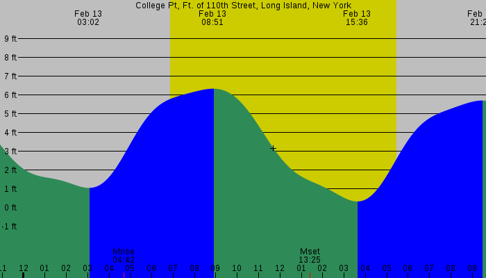 Tide graph for College Pt, Ft. of 110th Street, Long Island, New York