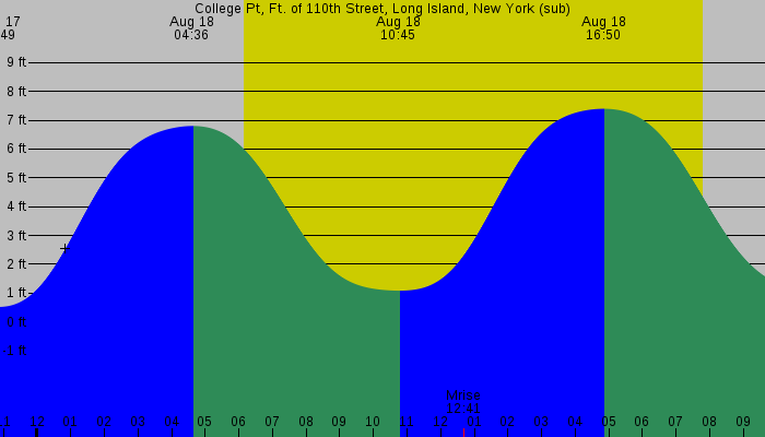 Tide graph for College Pt, Ft. of 110th Street, Long Island, New York (sub)