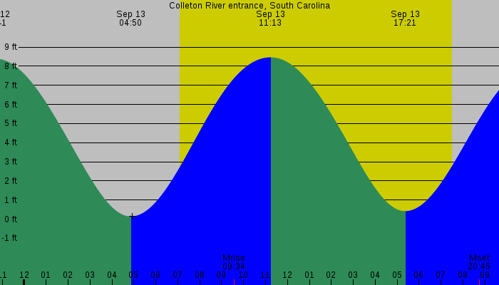 Tide graph for Colleton River entrance, South Carolina