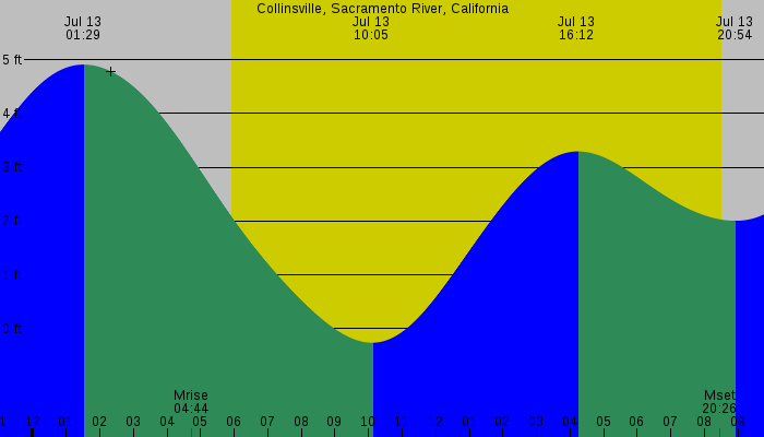 Tide graph for Collinsville, Sacramento River, California