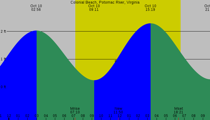 Tide graph for Colonial Beach, Potomac River, Virginia