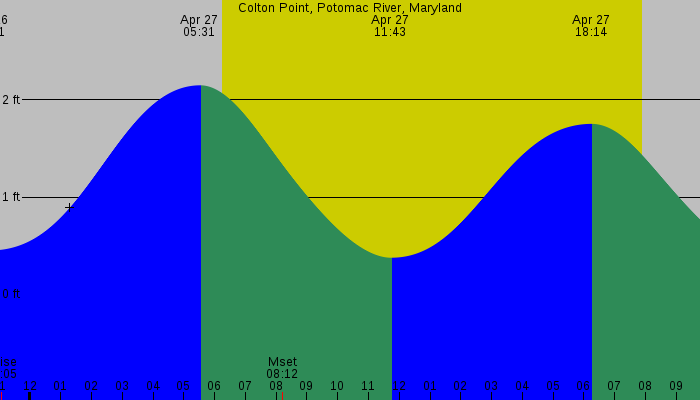 Tide graph for Colton Point, Potomac River, Maryland