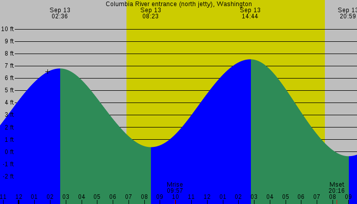 Tide graph for Columbia River entrance (north jetty), Washington