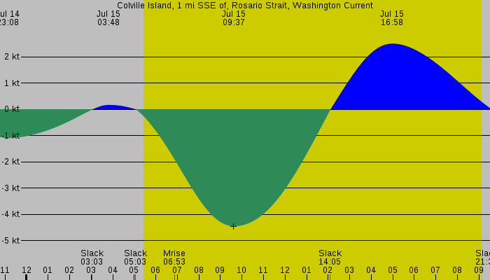 Tide graph for Colville Island, 1 mi SSE of, Rosario Strait, Washington Current