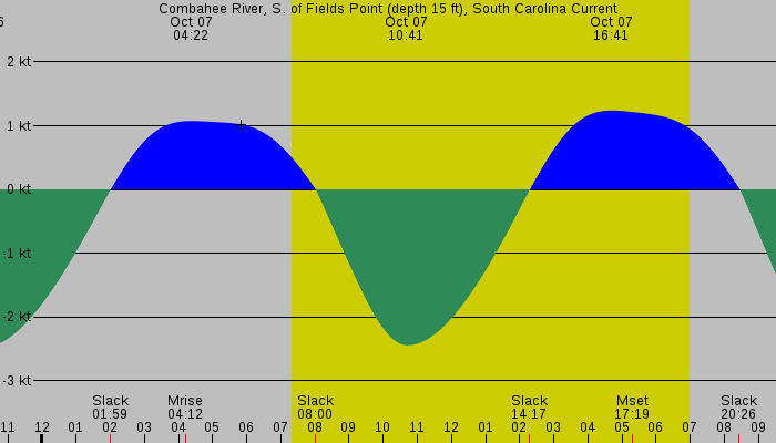 Tide graph for Combahee River, S. of Fields Point (depth 15 ft), South Carolina Current