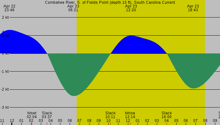 Tide graph for Combahee River, S. of Fields Point (depth 15 ft), South Carolina Current