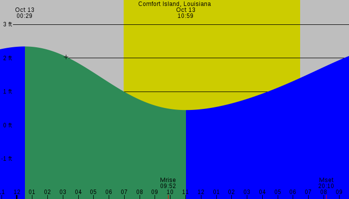 Tide graph for Comfort Island, Louisiana