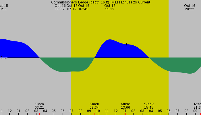 Tide graph for Commissioners Ledge (depth 16 ft), Massachusetts Current
