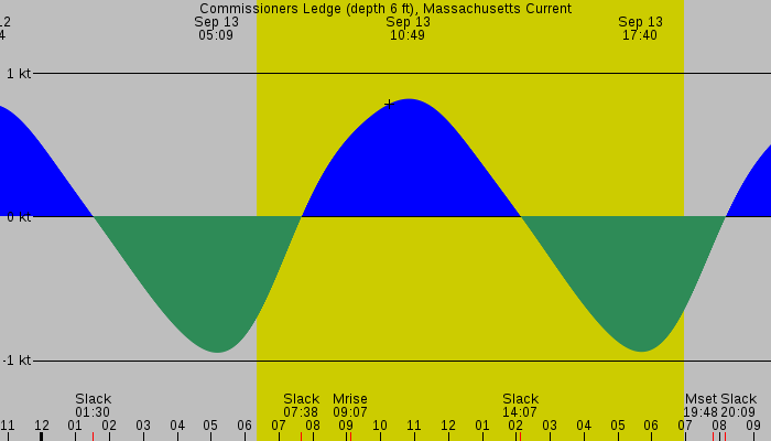Tide graph for Commissioners Ledge (depth 6 ft), Massachusetts Current