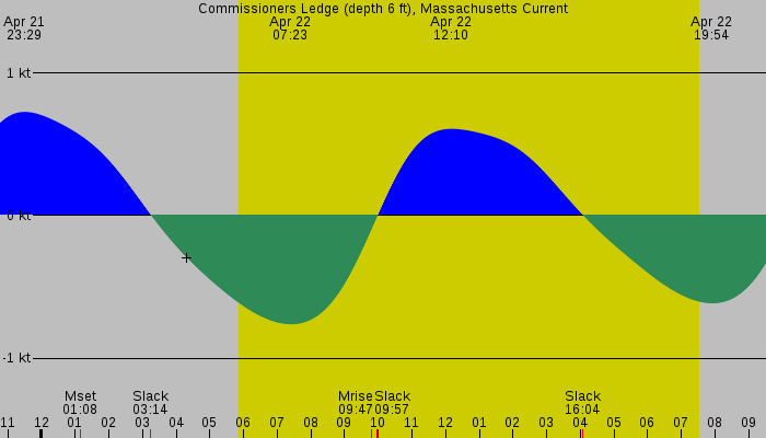 Tide graph for Commissioners Ledge (depth 6 ft), Massachusetts Current