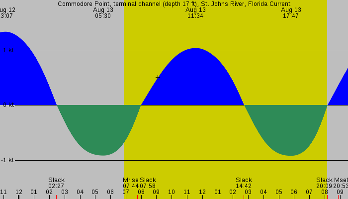Tide graph for Commodore Point, terminal channel (depth 17 ft), St. Johns River, Florida Current