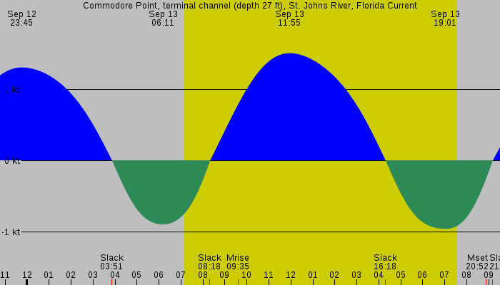 Tide graph for Commodore Point, terminal channel (depth 27 ft), St. Johns River, Florida Current
