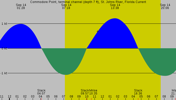 Tide graph for Commodore Point, terminal channel (depth 7 ft), St. Johns River, Florida Current