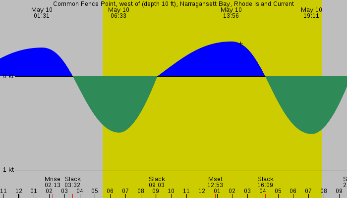 Tide graph for Common Fence Point, west of (depth 10 ft), Narragansett Bay, Rhode Island Current