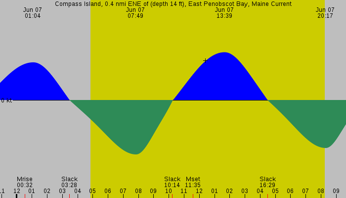 Tide graph for Compass Island, 0.4 nmi ENE of (depth 14 ft), East Penobscot Bay, Maine Current