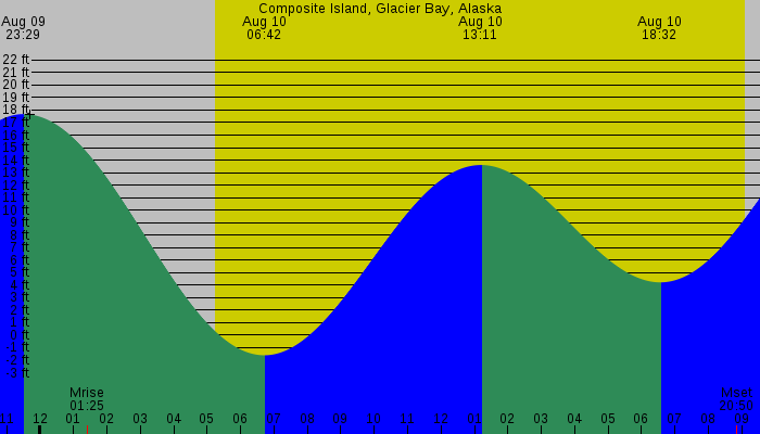 Tide graph for Composite Island, Glacier Bay, Alaska