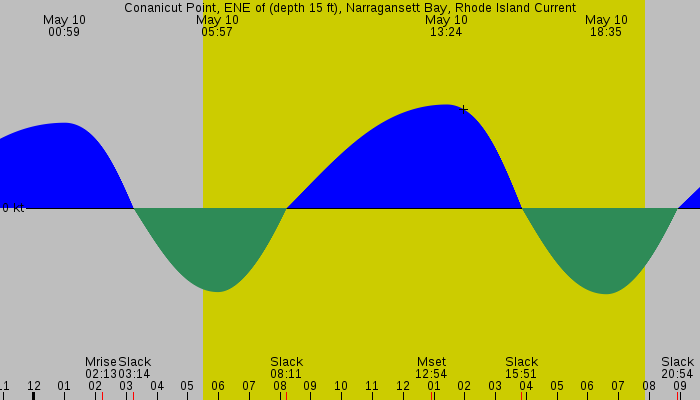 Tide graph for Conanicut Point, ENE of (depth 15 ft), Narragansett Bay, Rhode Island Current
