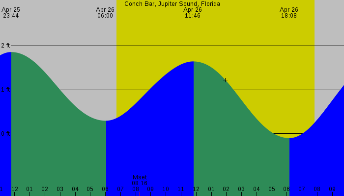 Tide graph for Conch Bar, Jupiter Sound, Florida