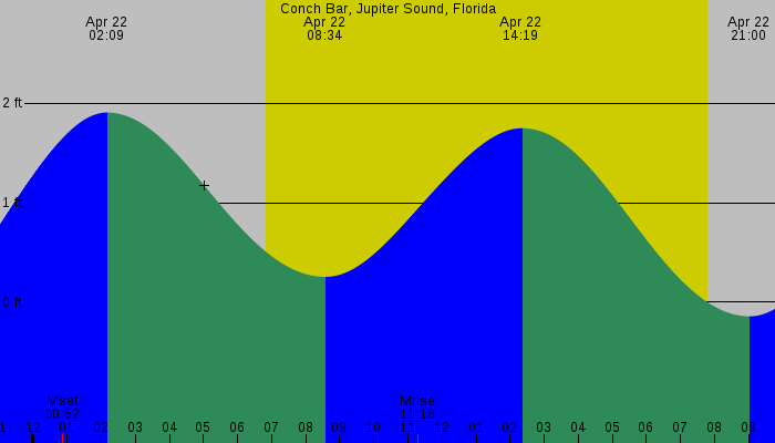 Tide graph for Conch Bar, Jupiter Sound, Florida