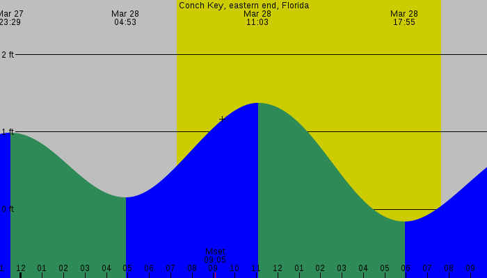 Tide graph for Conch Key, eastern end, Florida