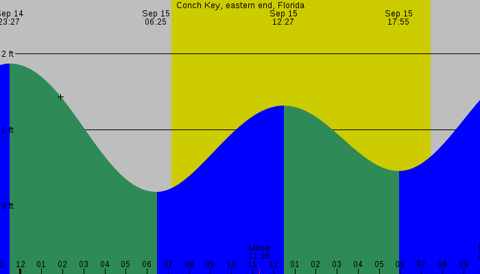 Tide graph for Conch Key, eastern end, Florida