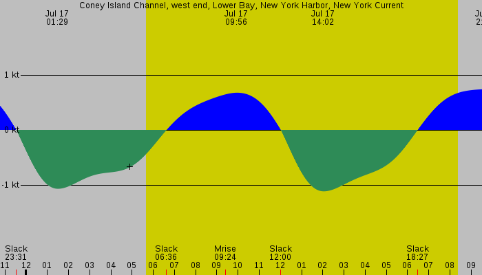 Tide graph for Coney Island Channel, west end, Lower Bay, New York Harbor, New York Current