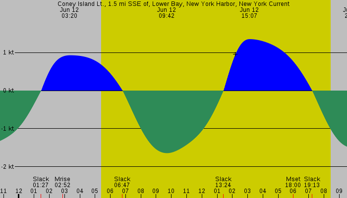 Tide graph for Coney Island Lt., 1.5 mi SSE of, Lower Bay, New York Harbor, New York Current
