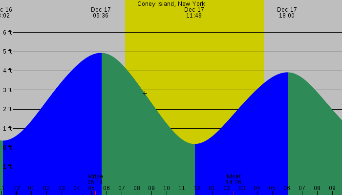 Tide graph for Coney Island, New York
