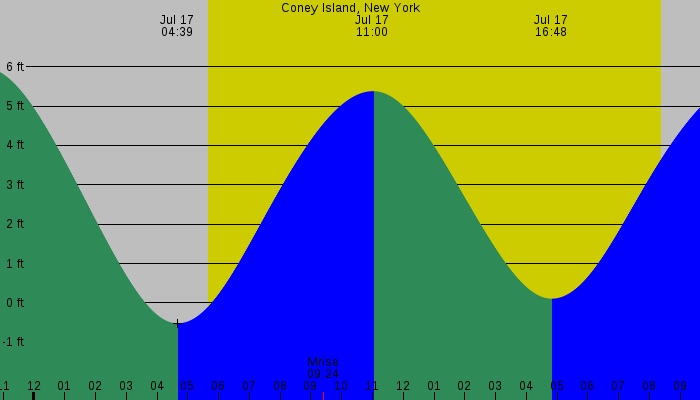 Tide graph for Coney Island, New York