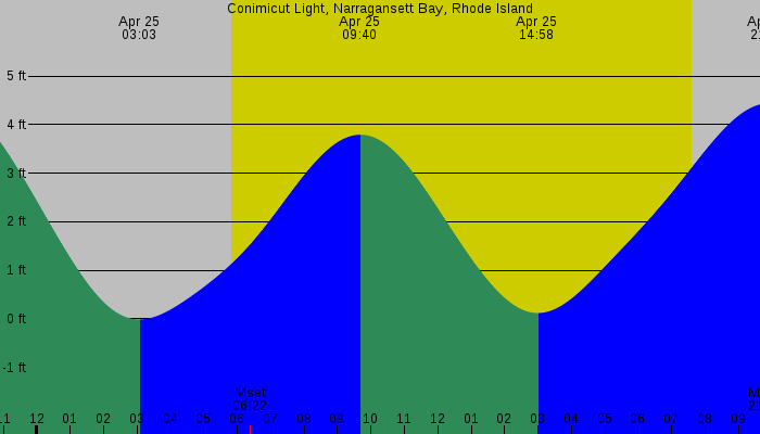 Tide graph for Conimicut Light, Narragansett Bay, Rhode Island