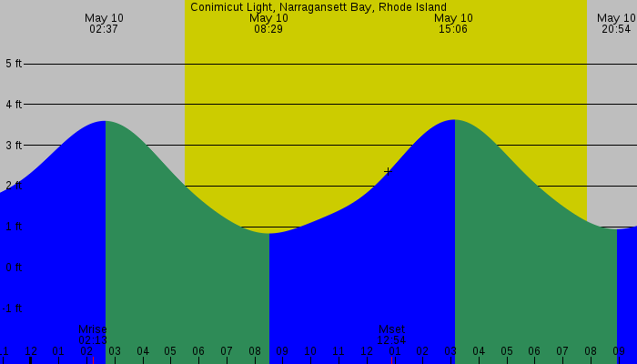 Tide graph for Conimicut Light, Narragansett Bay, Rhode Island