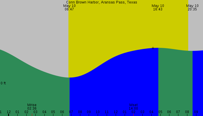Tide graph for Conn Brown Harbor, Aransas Pass, Texas