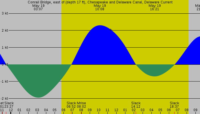 Tide graph for Conrail Bridge, east of (depth 17 ft), Chesapeake and Delaware Canal, Delaware Current