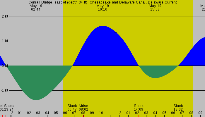 Tide graph for Conrail Bridge, east of (depth 34 ft), Chesapeake and Delaware Canal, Delaware Current