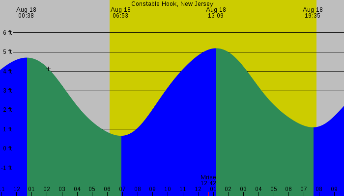Tide graph for Constable Hook, New Jersey