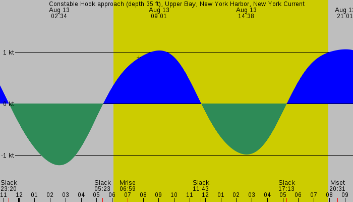 Tide graph for Constable Hook approach (depth 35 ft), Upper Bay, New York Harbor, New York Current