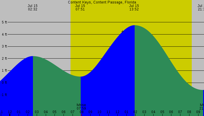 Tide graph for Content Keys, Content Passage, Florida