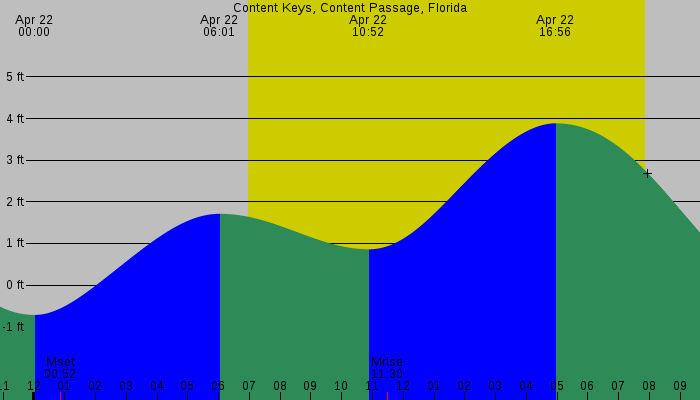 Tide graph for Content Keys, Content Passage, Florida