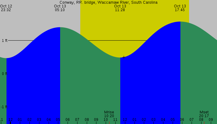 Tide graph for Conway, RR. bridge, Waccamaw River, South Carolina