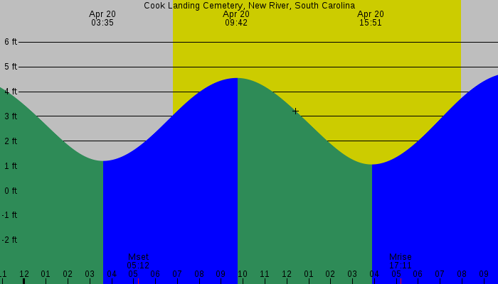 Tide graph for Cook Landing Cemetery, New River, South Carolina