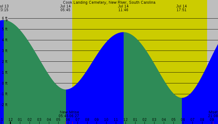 Tide graph for Cook Landing Cemetery, New River, South Carolina