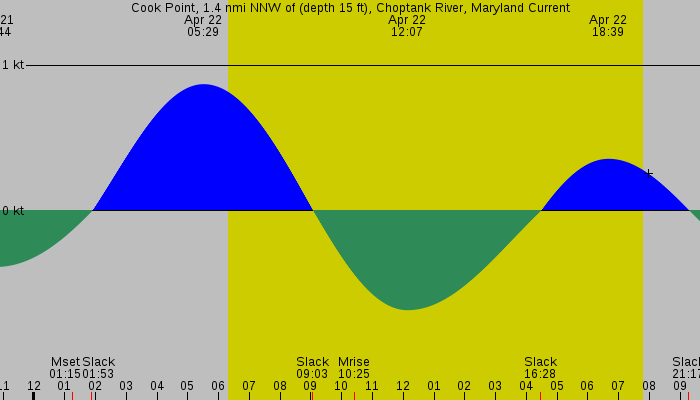 Tide graph for Cook Point, 1.4 nmi NNW of (depth 15 ft), Choptank River, Maryland Current