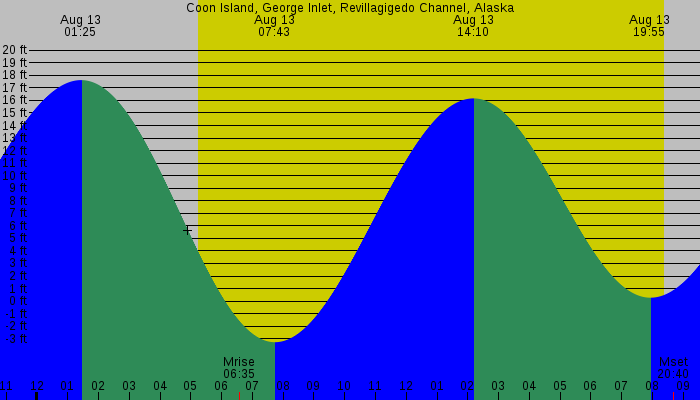 Tide graph for Coon Island, George Inlet, Revillagigedo Channel, Alaska