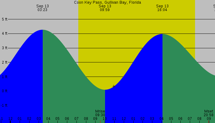 Tide graph for Coon Key Pass, Gullivan Bay, Florida