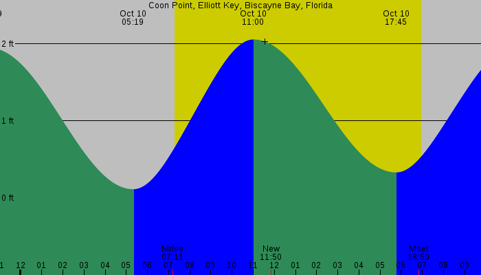 Tide graph for Coon Point, Elliott Key, Biscayne Bay, Florida